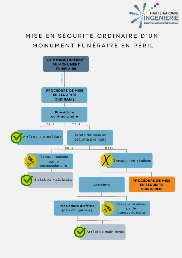 Mise en sécurité orinaire d'un monument funéraire en péril