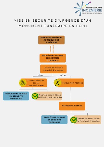 Mise en sécuriét d'urgence d'un monument funéraire e péril 